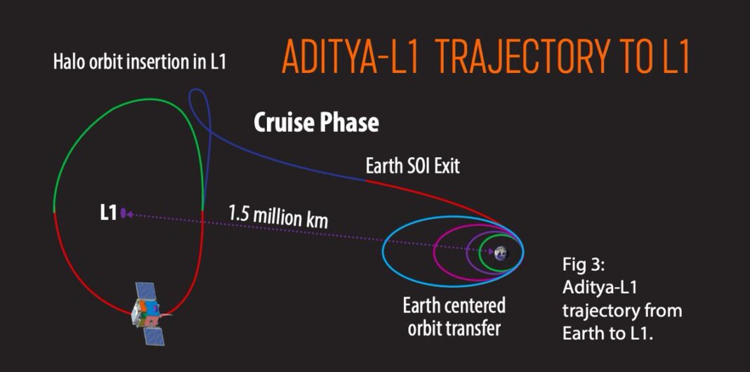 MISSION ADITYA L 1