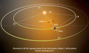 Mission Aditya Earth