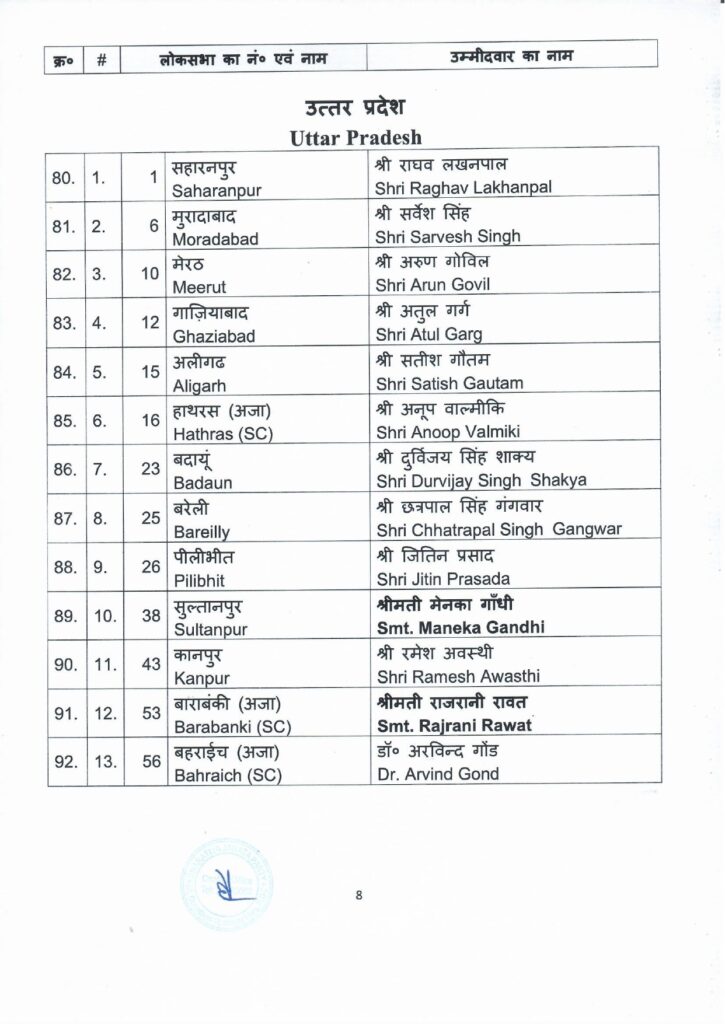 BJP 5th list for loksabha 2024