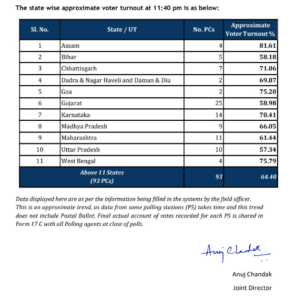 electon polling data 3ed phase