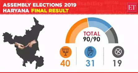 Haryana Assembly Elections