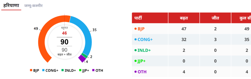 Haryana Counting