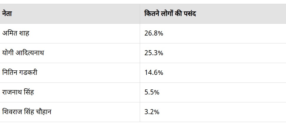 Who after PM Modi