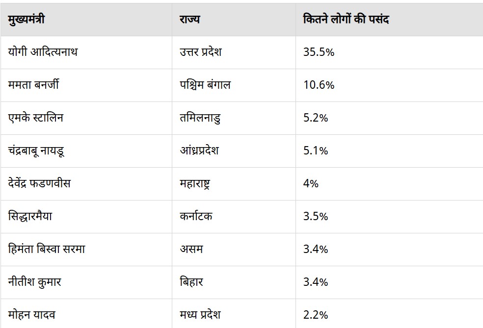 Who is the number one Chief Minister of the country?