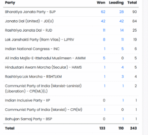 Bihar Assembly Election Result 2025