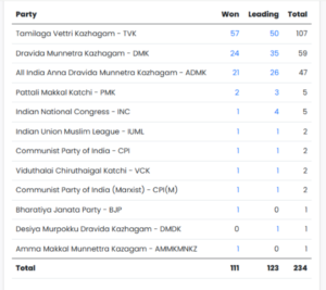 Election commission Party Wise Result of Tamilnadu assembly elections