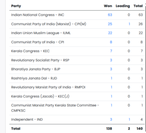 Election commission Party Wise Result of Kerala assembly elections
