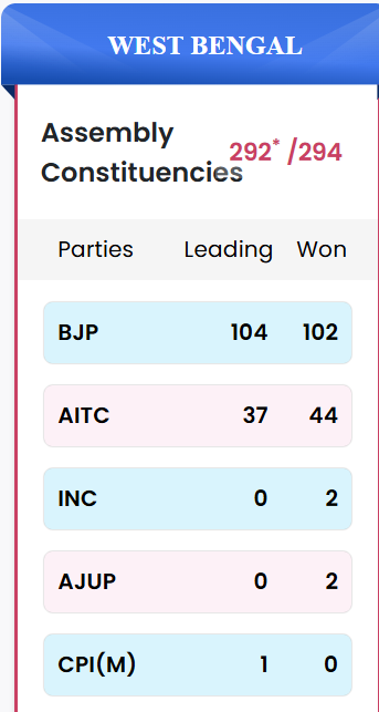West Bengal Result 2026 